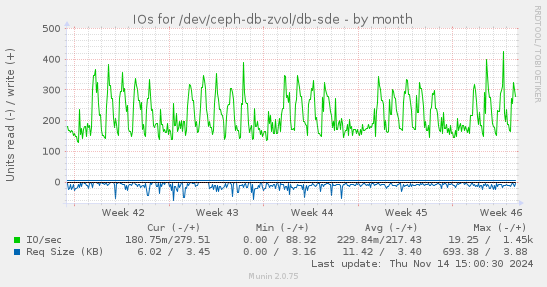 IOs for /dev/ceph-db-zvol/db-sde