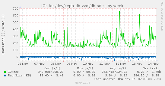 IOs for /dev/ceph-db-zvol/db-sde