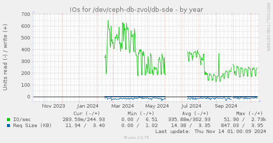 IOs for /dev/ceph-db-zvol/db-sde