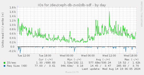 IOs for /dev/ceph-db-zvol/db-sdf