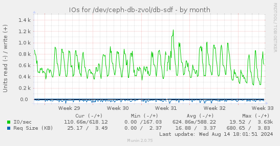 IOs for /dev/ceph-db-zvol/db-sdf