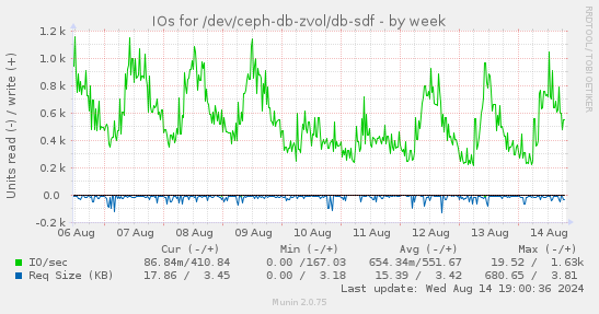 IOs for /dev/ceph-db-zvol/db-sdf