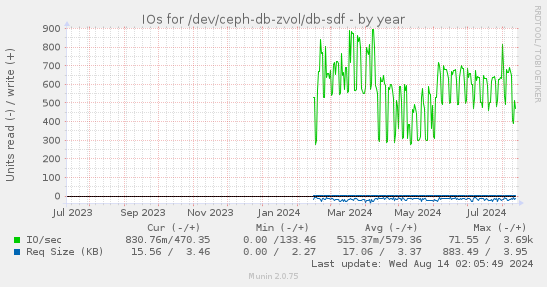 IOs for /dev/ceph-db-zvol/db-sdf