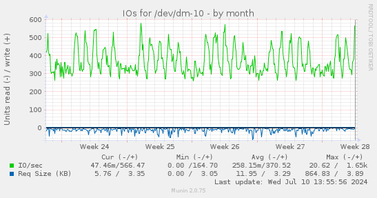 monthly graph