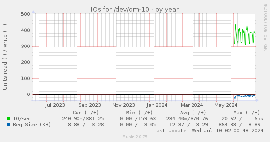 IOs for /dev/dm-10