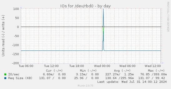 IOs for /dev/rbd0