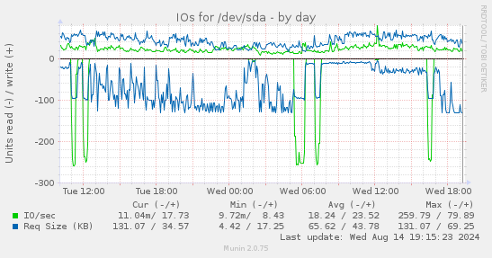 IOs for /dev/sda