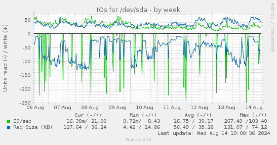 IOs for /dev/sda