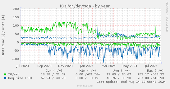 IOs for /dev/sda