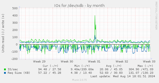 IOs for /dev/sdb