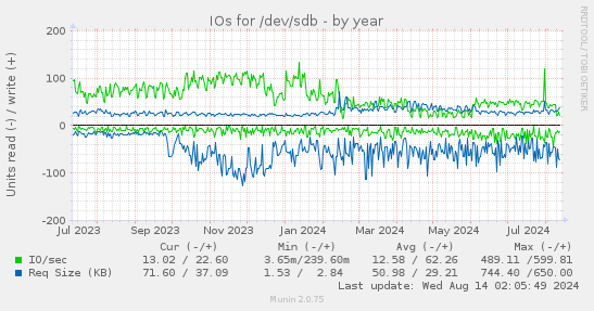 IOs for /dev/sdb