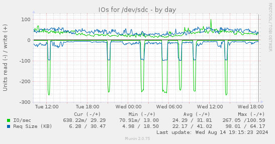 IOs for /dev/sdc