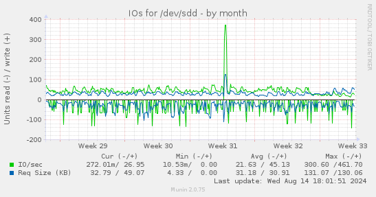 IOs for /dev/sdd