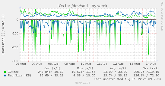 IOs for /dev/sdd