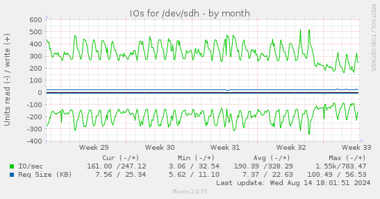 IOs for /dev/sdh