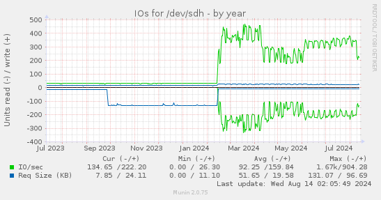 IOs for /dev/sdh