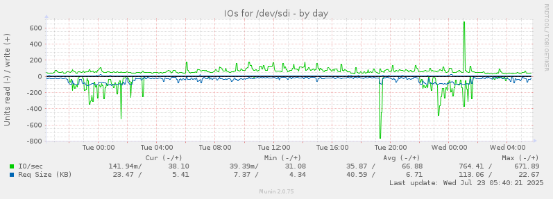 IOs for /dev/sdi
