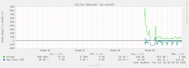 IOs for /dev/sdi