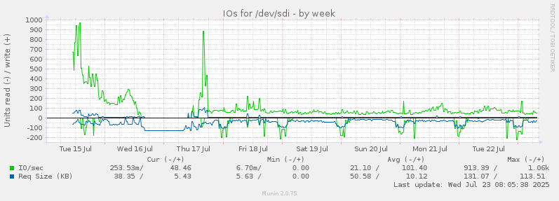 IOs for /dev/sdi