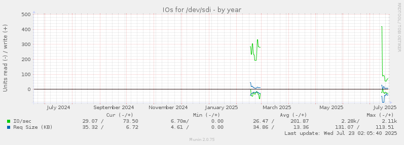 IOs for /dev/sdi