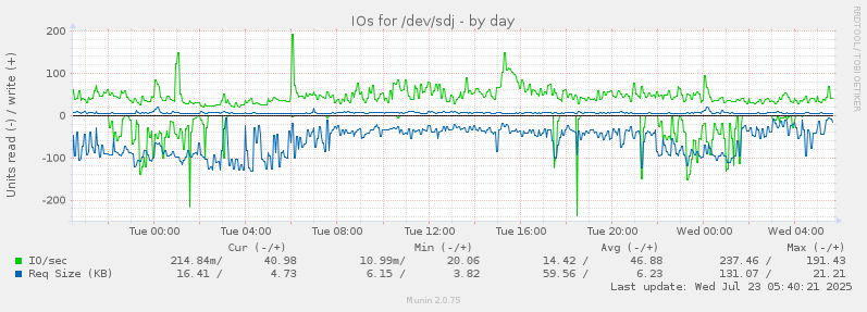 IOs for /dev/sdj