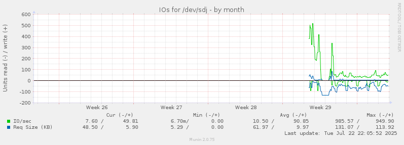 IOs for /dev/sdj