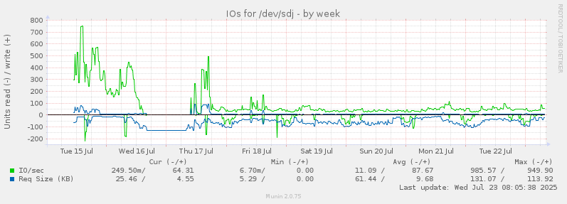 IOs for /dev/sdj