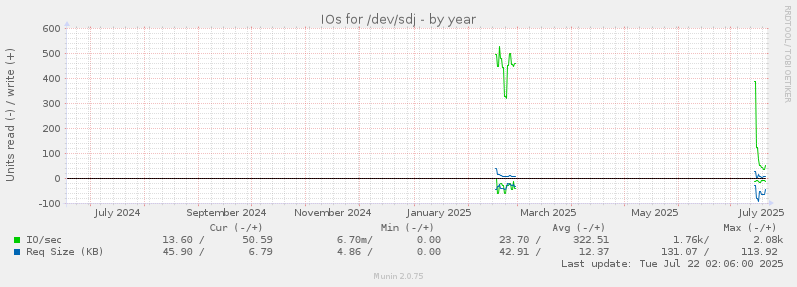 IOs for /dev/sdj
