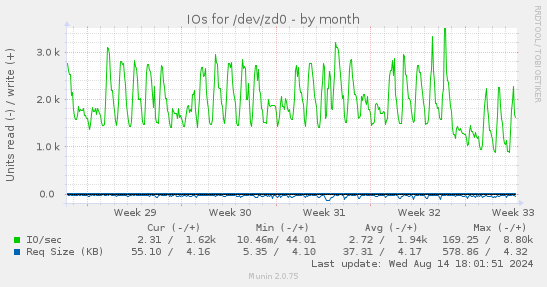 IOs for /dev/zd0