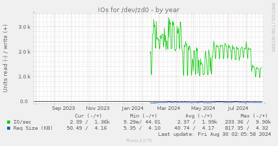 IOs for /dev/zd0