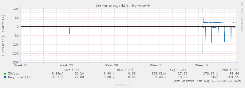 IOs for /dev/zd48