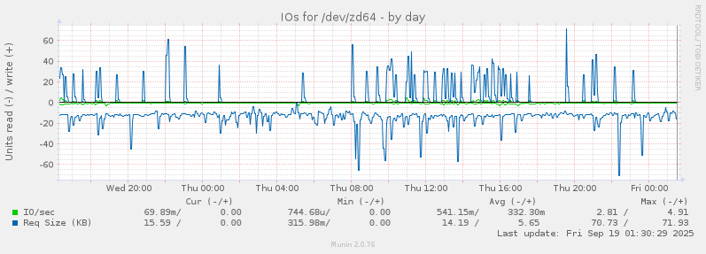 daily graph