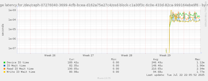 Average latency for /dev/ceph-07276040-3699-4cfb-bcea-d162a75e27c4/osd-block-c1a30f3c-6c0e-433d-82ca-999164ebe9f6