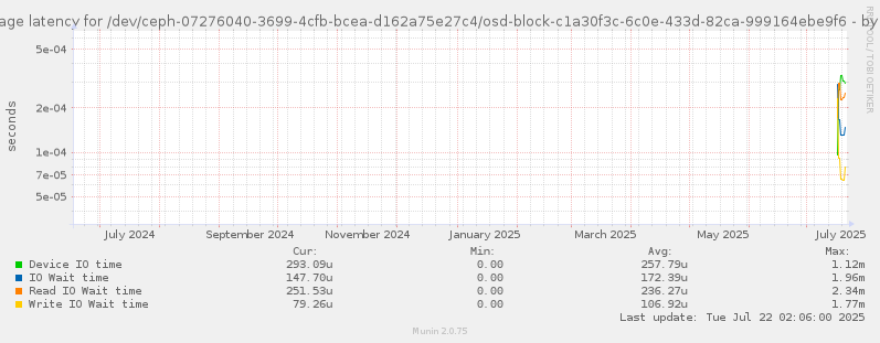 Average latency for /dev/ceph-07276040-3699-4cfb-bcea-d162a75e27c4/osd-block-c1a30f3c-6c0e-433d-82ca-999164ebe9f6