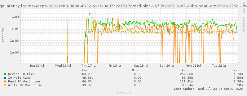Average latency for /dev/ceph-6809aca8-8e3e-4632-a9ce-3e37c2c15e7d/osd-block-a73b2065-34e7-40bb-bda0-dfdb598e975d