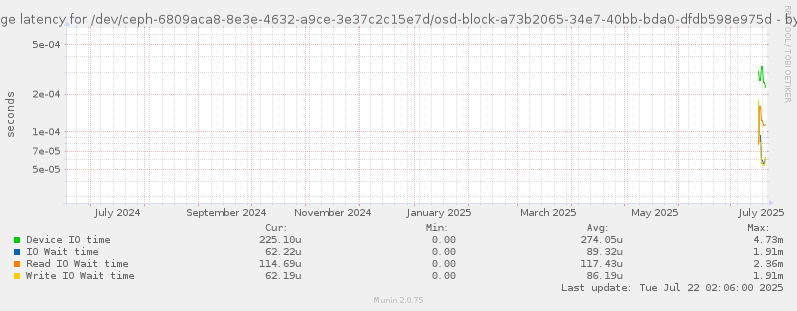 Average latency for /dev/ceph-6809aca8-8e3e-4632-a9ce-3e37c2c15e7d/osd-block-a73b2065-34e7-40bb-bda0-dfdb598e975d