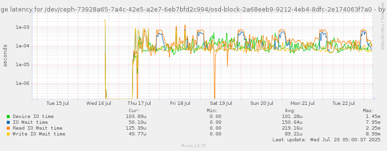 Average latency for /dev/ceph-73928a65-7a4c-42e5-a2e7-6eb7bfd2c994/osd-block-2a68eeb9-9212-4eb4-8dfc-2e174063f7a0