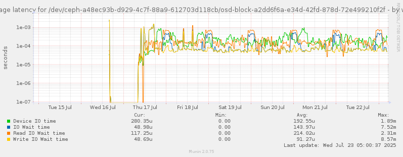 Average latency for /dev/ceph-a48ec93b-d929-4c7f-88a9-612703d118cb/osd-block-a2dd6f6a-e34d-42fd-878d-72e499210f2f