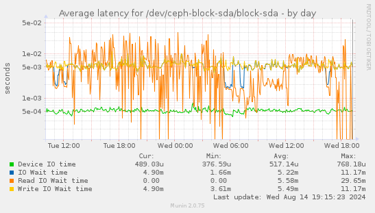 Average latency for /dev/ceph-block-sda/block-sda