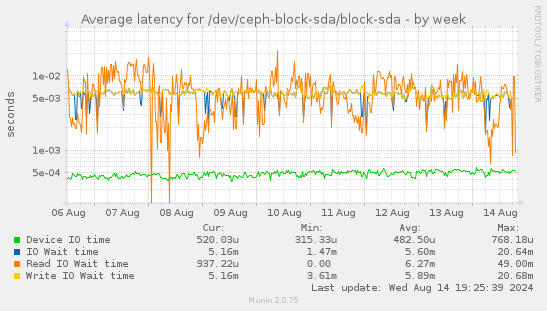 Average latency for /dev/ceph-block-sda/block-sda