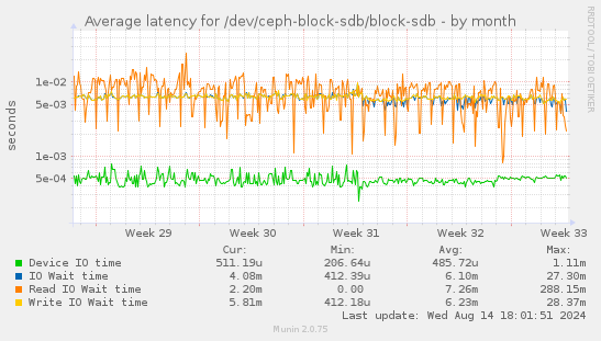 Average latency for /dev/ceph-block-sdb/block-sdb