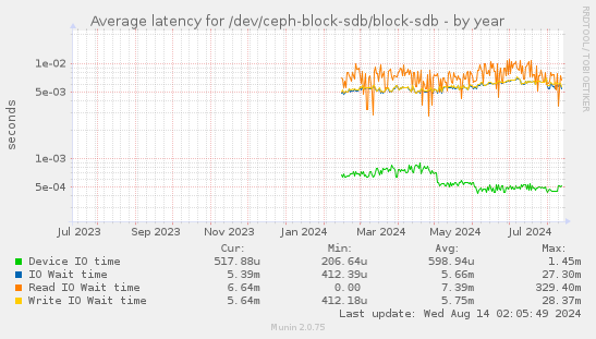 Average latency for /dev/ceph-block-sdb/block-sdb