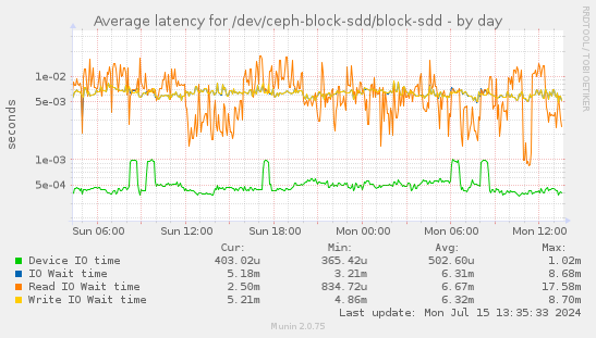 Average latency for /dev/ceph-block-sdd/block-sdd