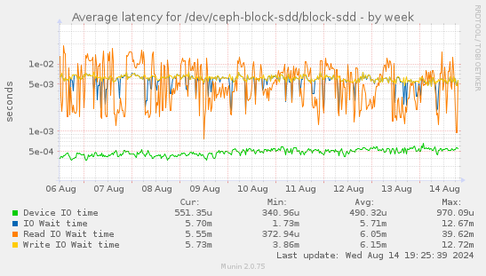 Average latency for /dev/ceph-block-sdd/block-sdd