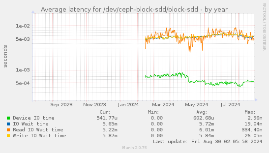 Average latency for /dev/ceph-block-sdd/block-sdd