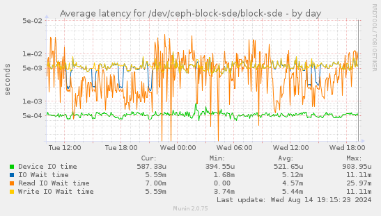 Average latency for /dev/ceph-block-sde/block-sde