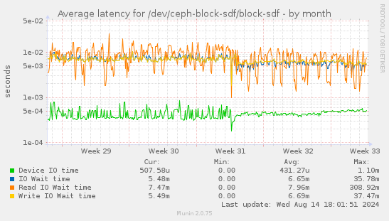 Average latency for /dev/ceph-block-sdf/block-sdf