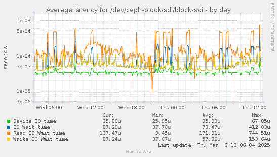 Average latency for /dev/ceph-block-sdi/block-sdi