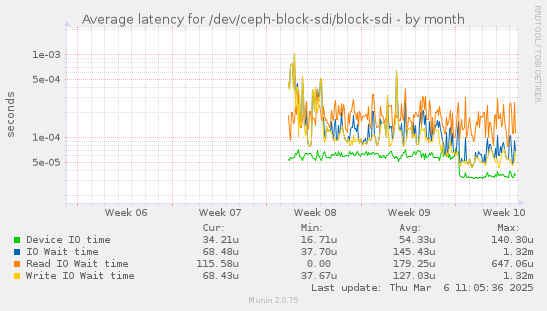 Average latency for /dev/ceph-block-sdi/block-sdi