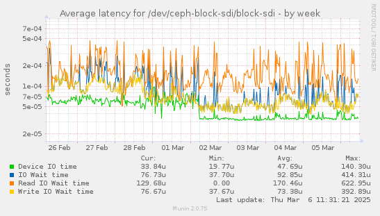 Average latency for /dev/ceph-block-sdi/block-sdi